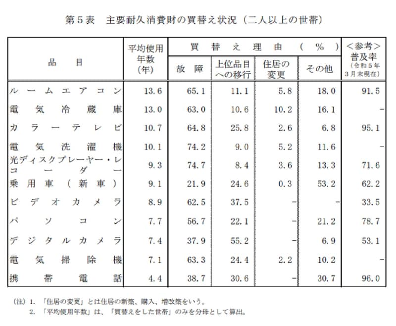 出典:内閣府「消費動向調査(令和5年3月実施調査結果)」