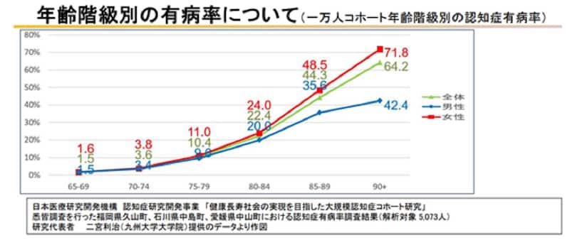 出典:厚生労働省「認知症施策の動向」