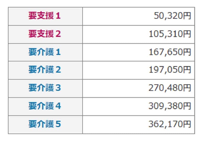 出典:厚生労働省「介護サービス利用限度額」