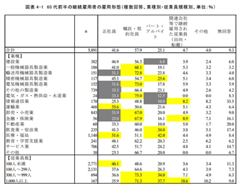 出典：独立行政法人労働政策研究・研修機構による「2020（令和２）年　高年齢者の雇用に関する調査（企業調査）」