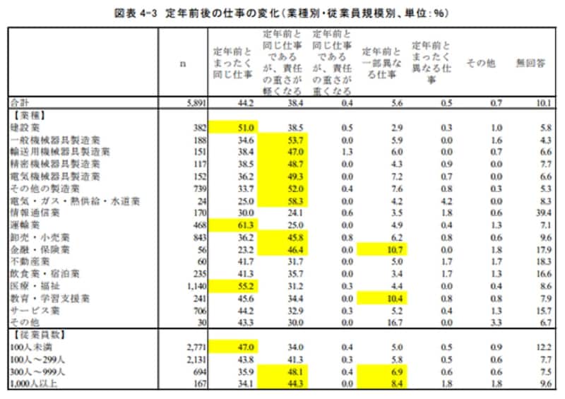 出典：独立行政法人労働政策研究・研修機構による「2020（令和２）年　高年齢者の雇用に関する調査（企業調査）」