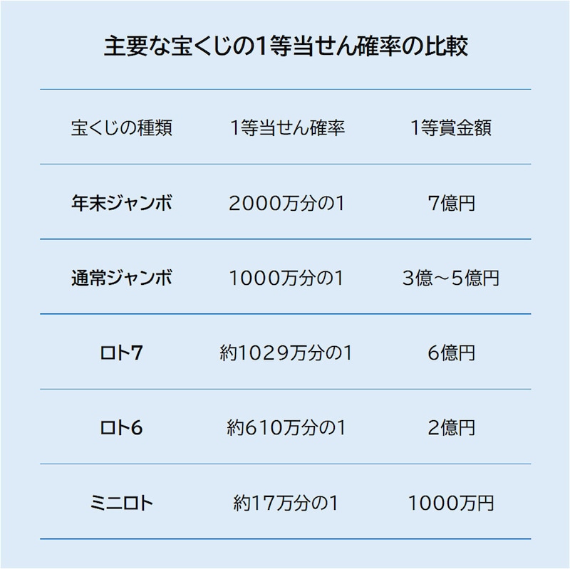主要な宝くじの「1等当せん確率と1等賞金額」の比較表