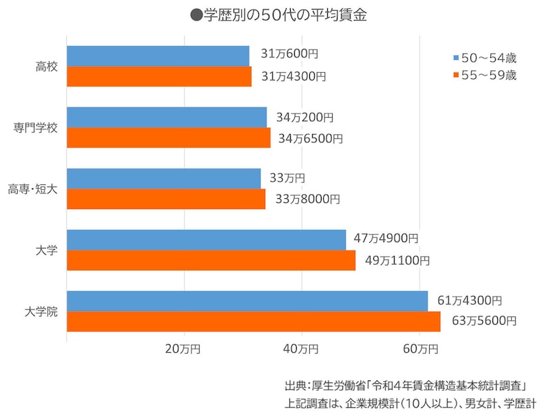 最終学歴別の50代の平均賃金／出典：厚生労働省「令和4年　賃金構造基本統計調査」