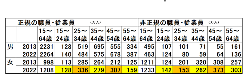 2022労働力調査