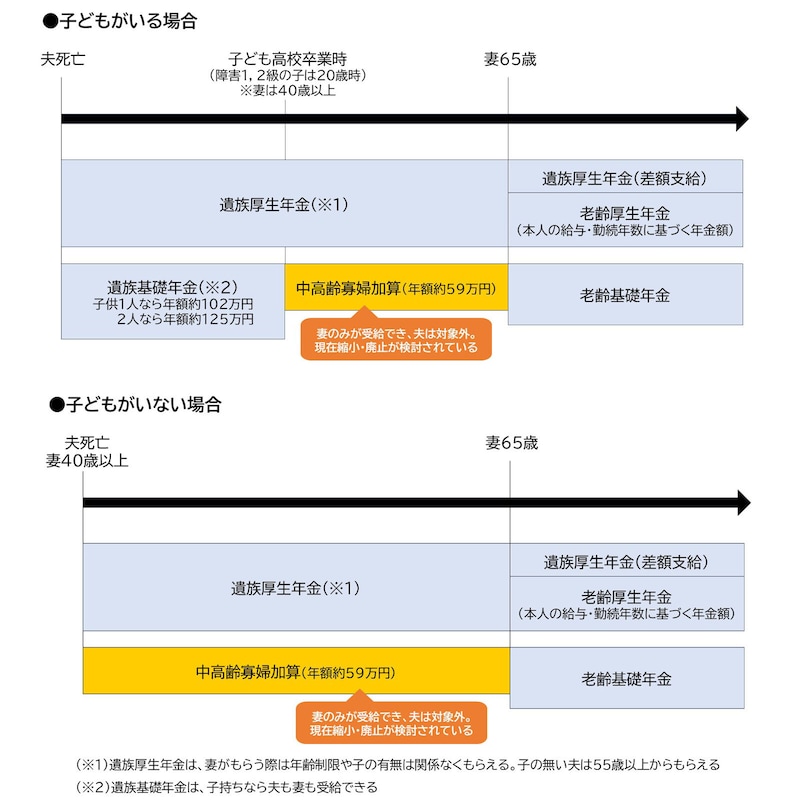 40歳から65歳まで中高齢寡婦加算が受けられる