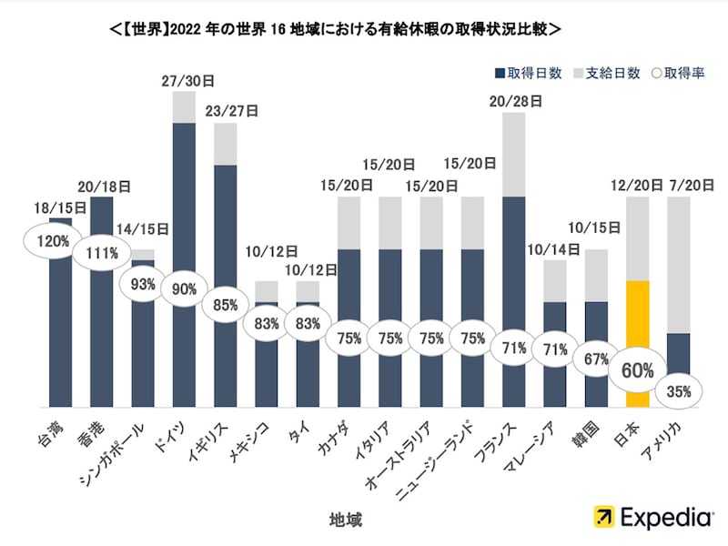 日本の有給休暇の消化率、世界ワースト2位の60％