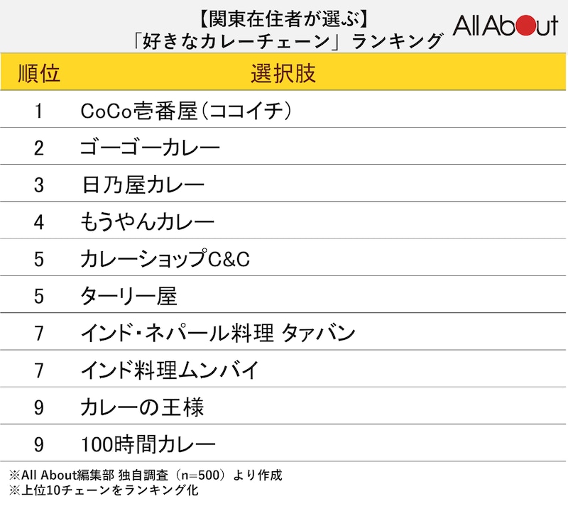 関東在住者が選ぶ「好きなカレーチェーン」ランキングTOP10