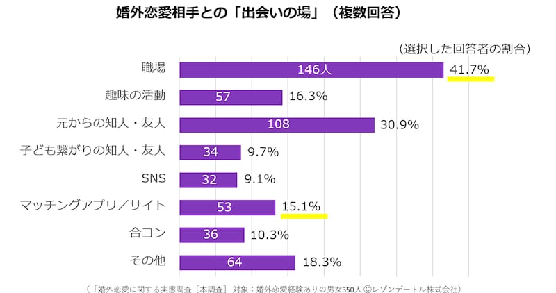 婚外恋愛相手との出会いの場は職場が最多 出典:「婚外恋愛に関する実態調査」