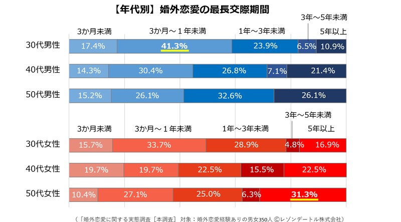 「婚外恋愛に関する実態調査 第3報」