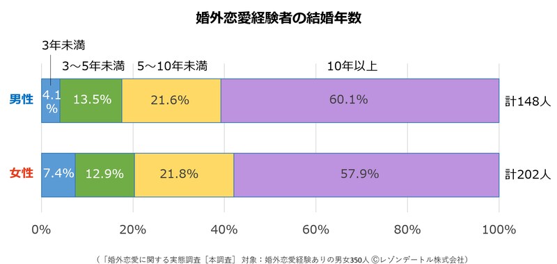 「婚外恋愛に関する実態調査 第3報」