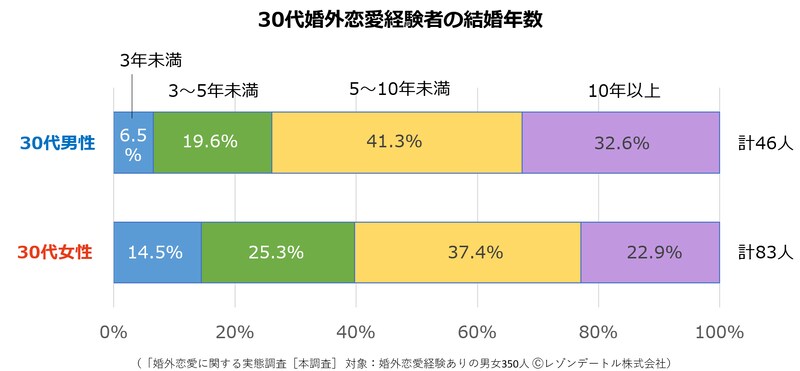 「婚外恋愛に関する実態調査 第3報」