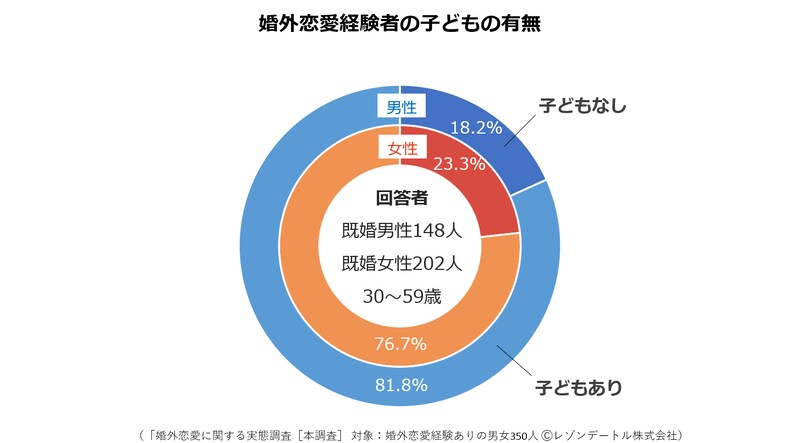「婚外恋愛に関する実態調査 第3報」