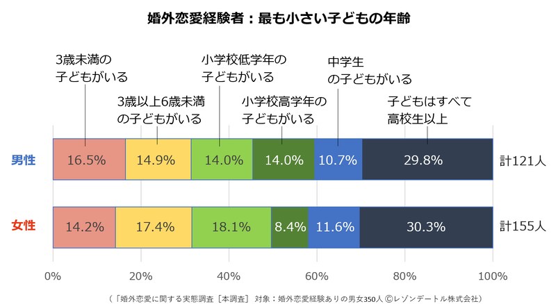 「婚外恋愛に関する実態調査 第3報」