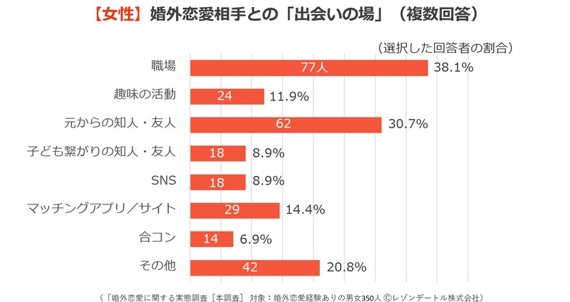 「婚外恋愛に関する実態調査 第3報」