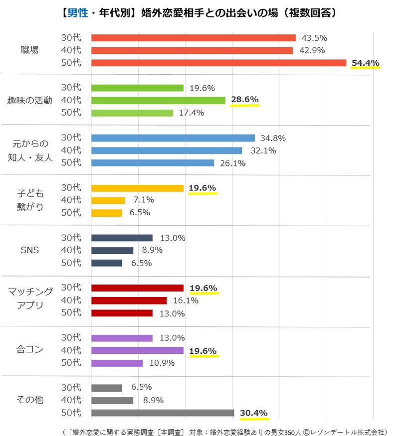 「婚外恋愛に関する実態調査 第3報」