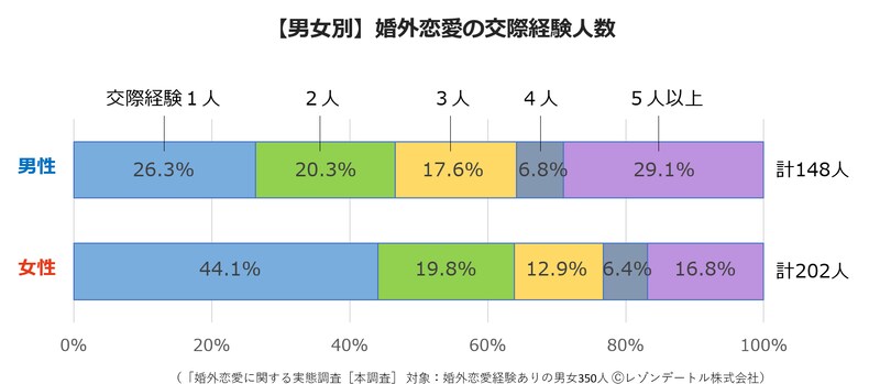 「婚外恋愛に関する実態調査 第3報」