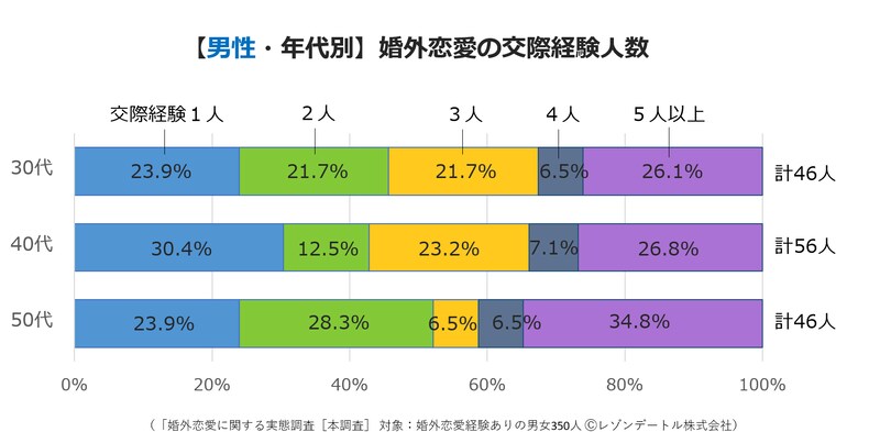 「婚外恋愛に関する実態調査 第3報」