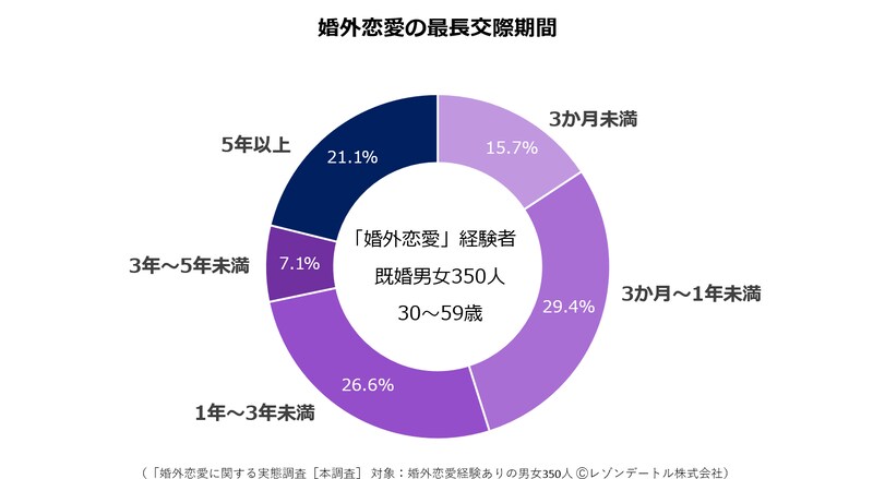 「婚外恋愛に関する実態調査 第3報」