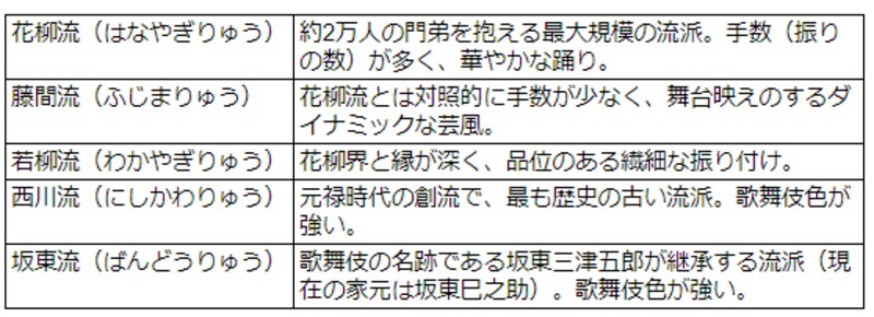 五代流派の一覧表