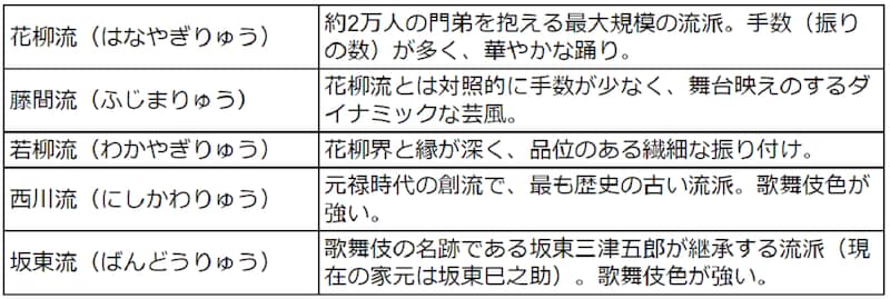 五大流派の一覧表