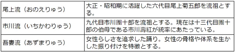 その他の有名流派の一覧表