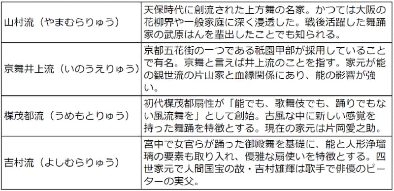 上方舞の四大流派の一覧表