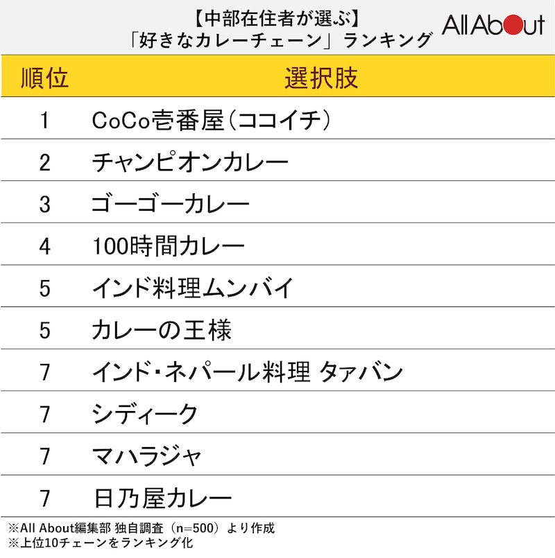 中部在住者が選ぶ「好きなカレーチェーン」ランキングTOP10