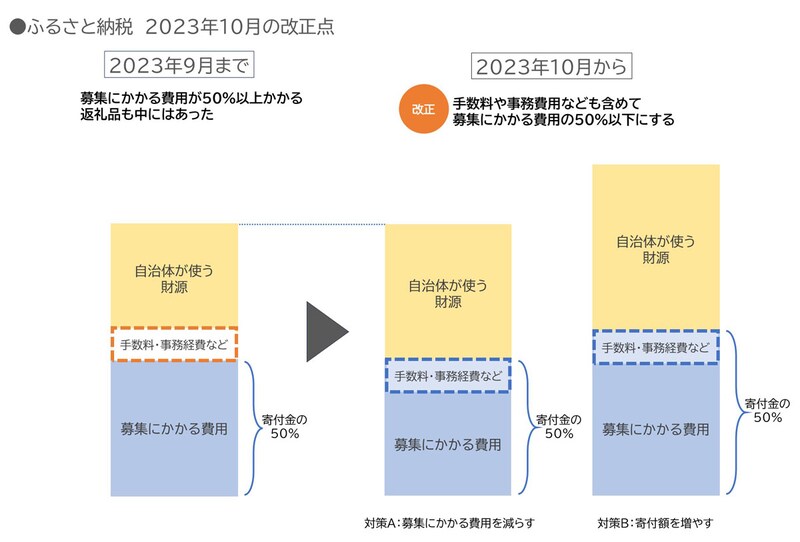 2023年10月からの「ふるさと納税」改正点／出典：自民党の資料をもとに編集部で作成