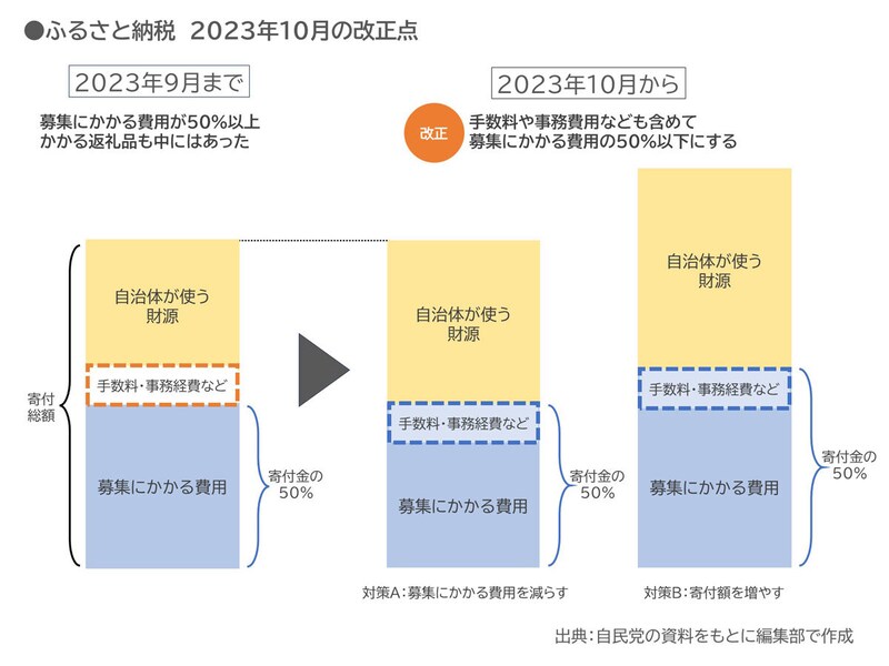 2023年10月からの「ふるさと納税」改正点／出典：自民党の資料をもとに編集部で作成