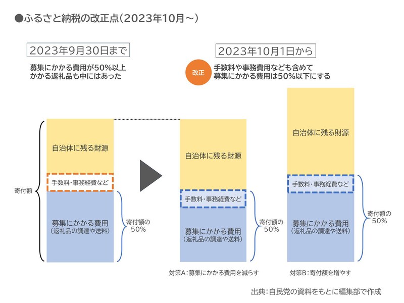 2023年10月からの「ふるさと納税」改正点/出典:自民党の資料をもとに編集部で作成