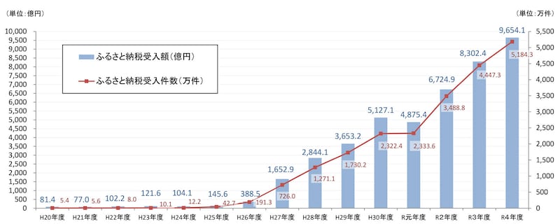 ふるさと納税に係る住民税控除額及び控除適用者数の推移(全国計)(出典:総務省「令和5年度 ふるさと納税に関する現況調査等」)