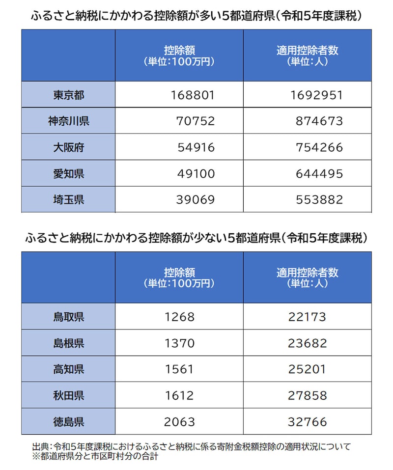 総務省「令和5年度課税におけるふるさと納税に係る寄附金税額控除の適用状況について」より編集部作成