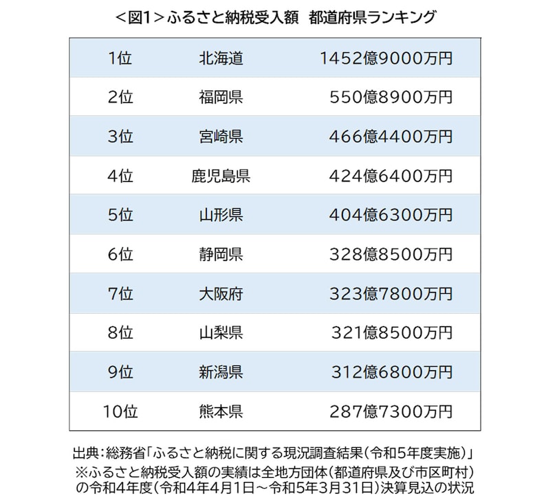 ＜図1＞令和4年度のふるさと納税受入額　都道府県ランキング／出典：総務省「ふるさと納税に関する現況調査結果（令和5年度実施）」