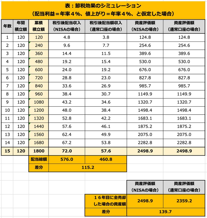 節税効果のシミュレーション結果