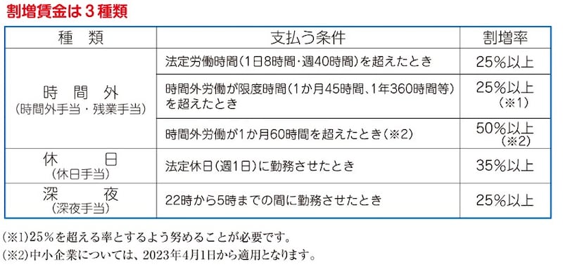 出典：しっかりマスター労働基準法（東京労働局）