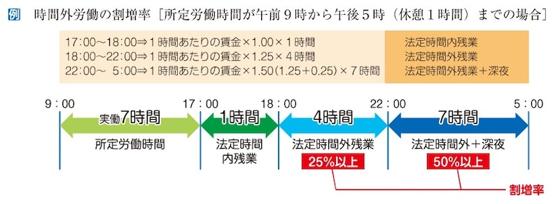 出典：しっかりマスター労働基準法（東京労働局）