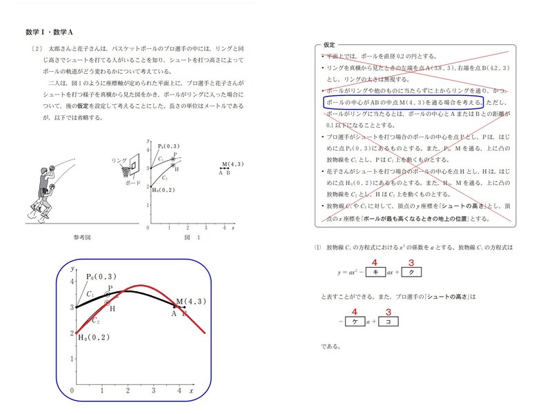 2023年度大学入学共通テスト数学IAの第2問「バスケットボールのシュート」の問題は、仮定の全文のうち「ボールが中点M（4, 3）を通る」以外は読む必要はなく、図から判断すれば解ける（※軌跡を書きこんだ下の図、青枠は筆者による）