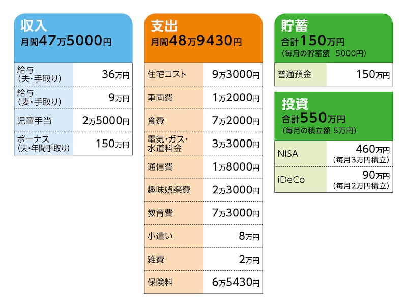 相談者「そうママ」さんの家計収支データ