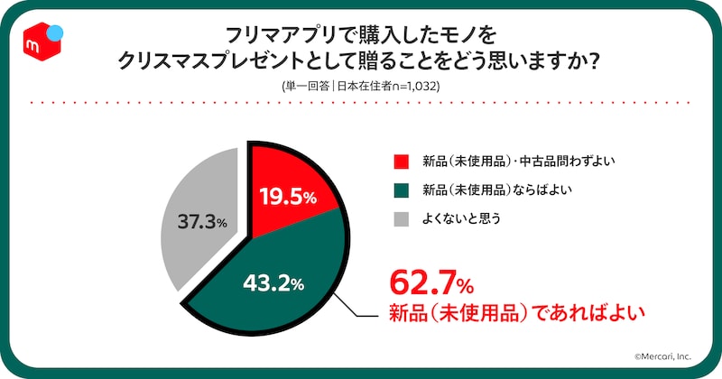 「フリマアプリとプレゼントに関する意識の日米調査」では62.7%が「新品（未使用品）」であれば贈ってもよい」と回答