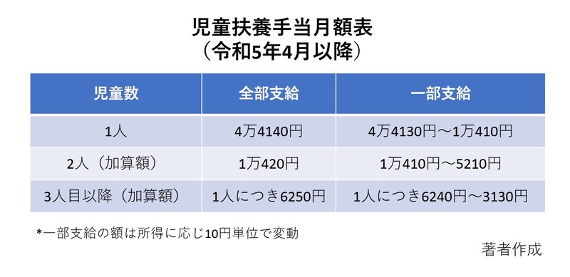 児童扶養手当,一部支給,全部支給