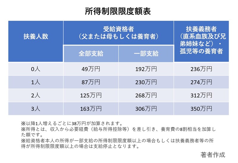 児童扶養手当,受給資格者,扶養義務者,所得制限