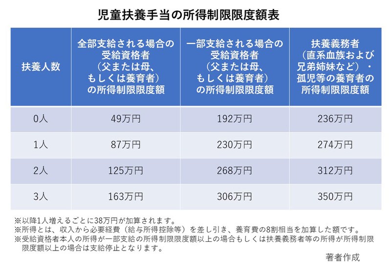 児童扶養手当には受給資格者および扶養義務者の所得制限があります