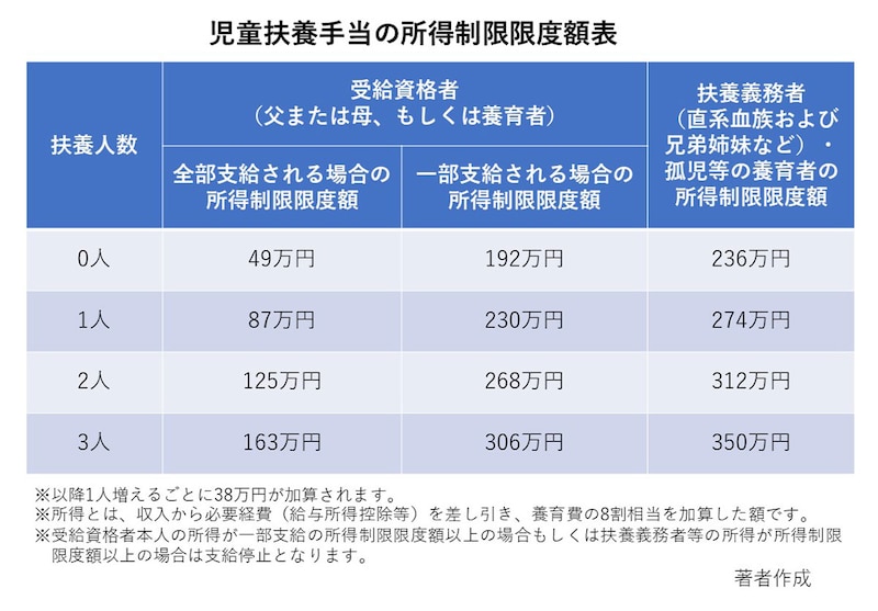 児童扶養手当には受給資格者および扶養義務者の所得制限があります