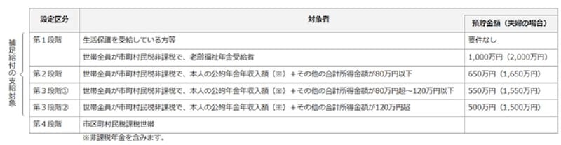 出典:厚生労働省「介護保険の解説・サービスにかかる利用料」