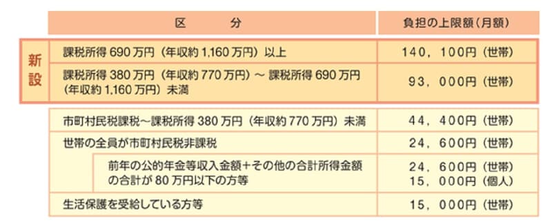 出典:厚生労働省「高額介護サービス費の負担限度額」