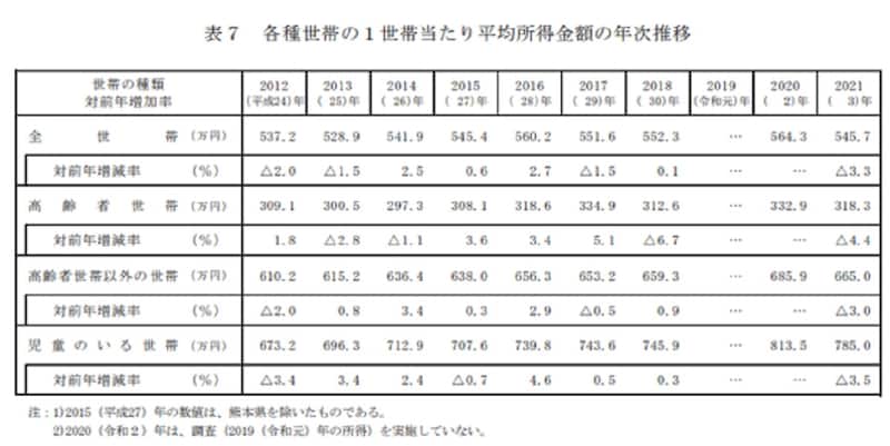 出典:厚生労働省「2022(令和4)年 国民生活基礎調査の概況」