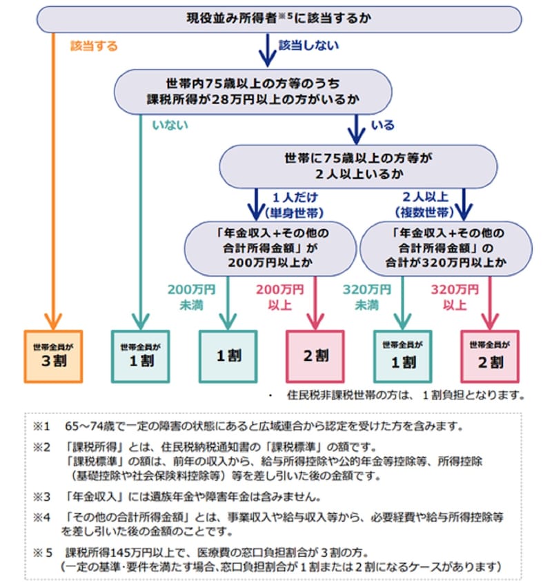 出典：厚生労働省「後期高齢医療の窓口負担」