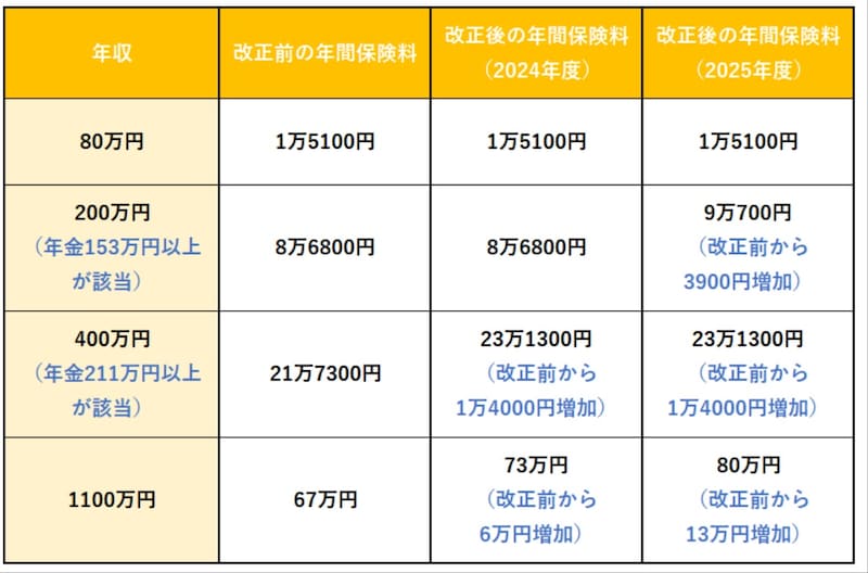厚生労働省「医療保険制度改革について」をもとに筆者作成