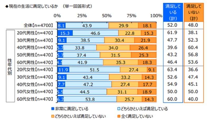 出典:ジブラルタ生命保険株式会社調べ「おひとりさまに関する調査2022」