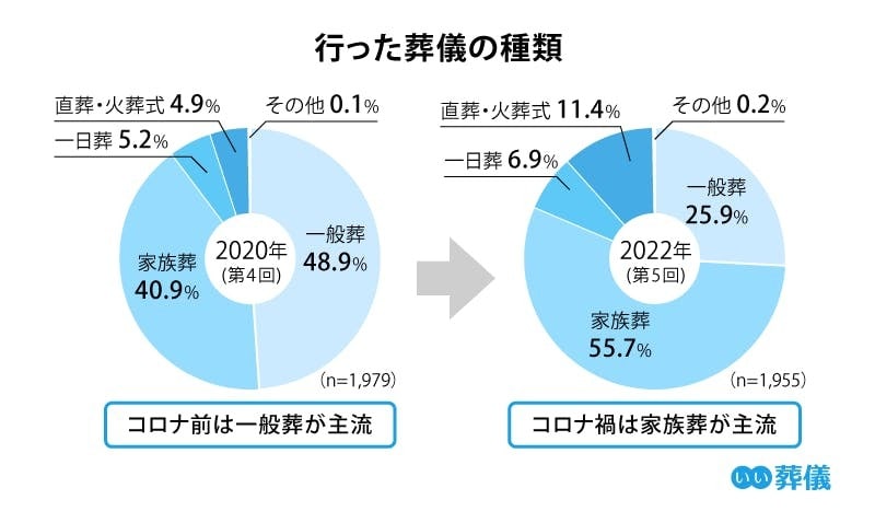 出典:株式会社鎌倉新書による「第5回お葬式に関する全国調査」